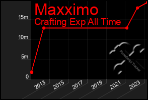 Total Graph of Maxximo