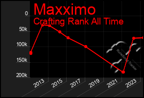 Total Graph of Maxximo