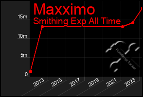 Total Graph of Maxximo