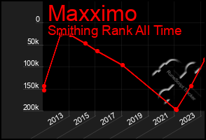 Total Graph of Maxximo