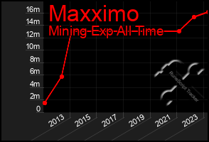 Total Graph of Maxximo