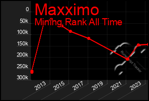 Total Graph of Maxximo