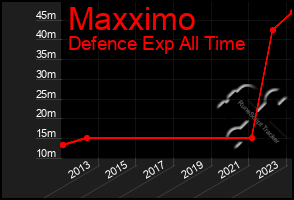 Total Graph of Maxximo