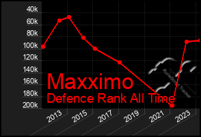 Total Graph of Maxximo