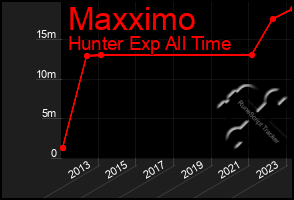 Total Graph of Maxximo