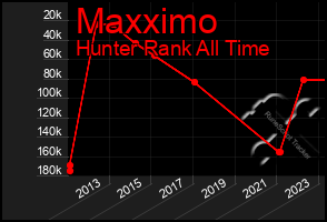 Total Graph of Maxximo