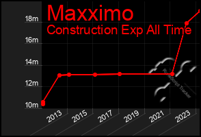 Total Graph of Maxximo