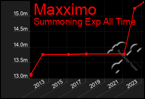 Total Graph of Maxximo