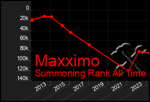 Total Graph of Maxximo