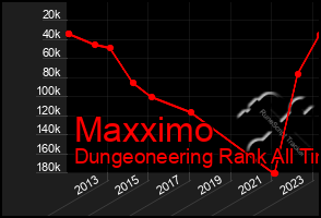 Total Graph of Maxximo