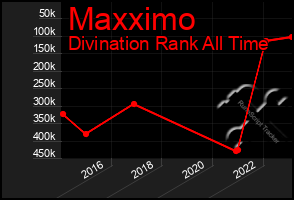 Total Graph of Maxximo