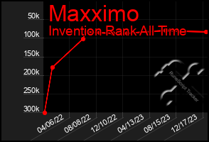 Total Graph of Maxximo