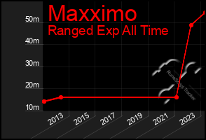 Total Graph of Maxximo