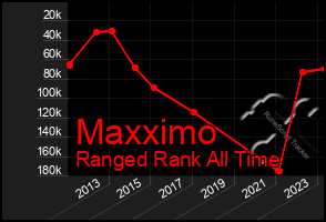 Total Graph of Maxximo