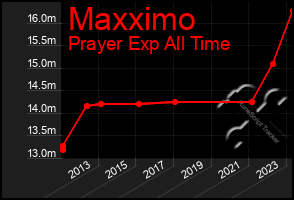 Total Graph of Maxximo