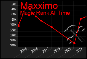 Total Graph of Maxximo