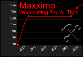 Total Graph of Maxximo