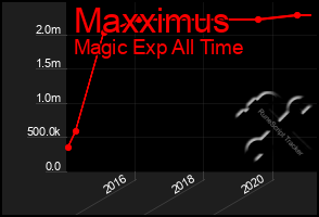 Total Graph of Maxximus