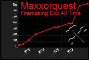 Total Graph of Maxxorquest