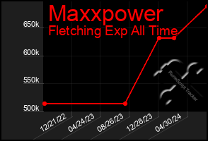 Total Graph of Maxxpower