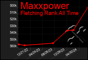 Total Graph of Maxxpower