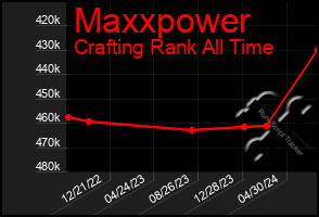 Total Graph of Maxxpower