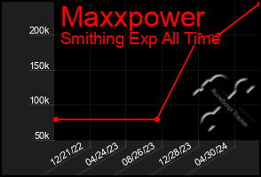 Total Graph of Maxxpower