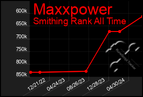 Total Graph of Maxxpower