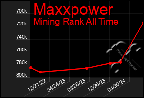 Total Graph of Maxxpower