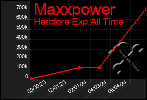 Total Graph of Maxxpower