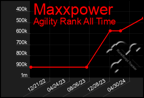 Total Graph of Maxxpower