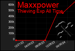 Total Graph of Maxxpower