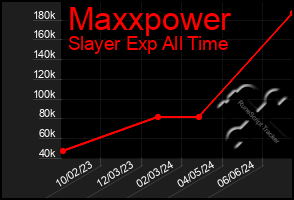 Total Graph of Maxxpower