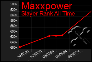 Total Graph of Maxxpower