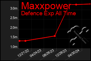 Total Graph of Maxxpower