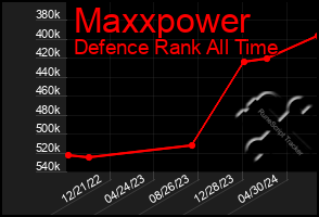 Total Graph of Maxxpower