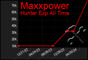 Total Graph of Maxxpower