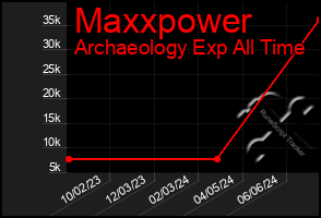 Total Graph of Maxxpower