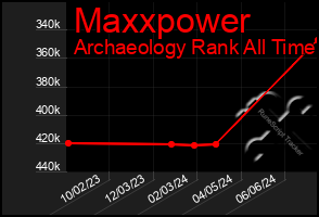 Total Graph of Maxxpower