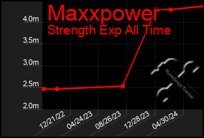 Total Graph of Maxxpower