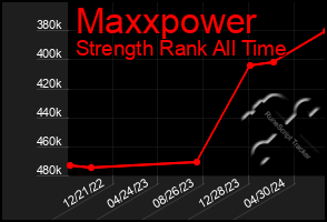 Total Graph of Maxxpower