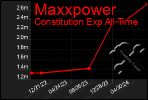 Total Graph of Maxxpower