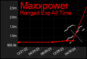 Total Graph of Maxxpower