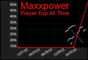 Total Graph of Maxxpower