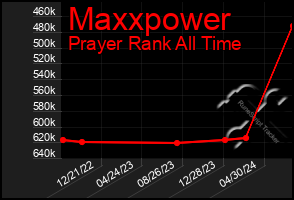 Total Graph of Maxxpower