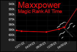 Total Graph of Maxxpower