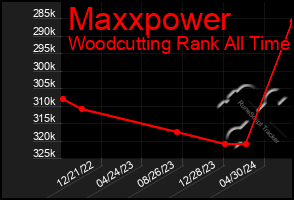 Total Graph of Maxxpower