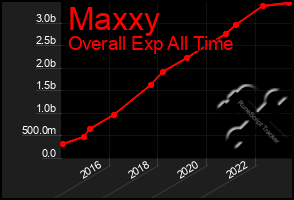 Total Graph of Maxxy