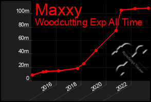 Total Graph of Maxxy