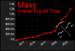 Total Graph of Maxy